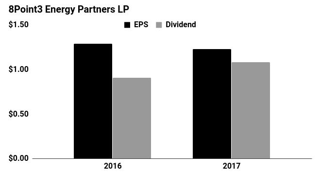 8Point3 Energy Partners LP: Blue Skies for This 7.2% Yield