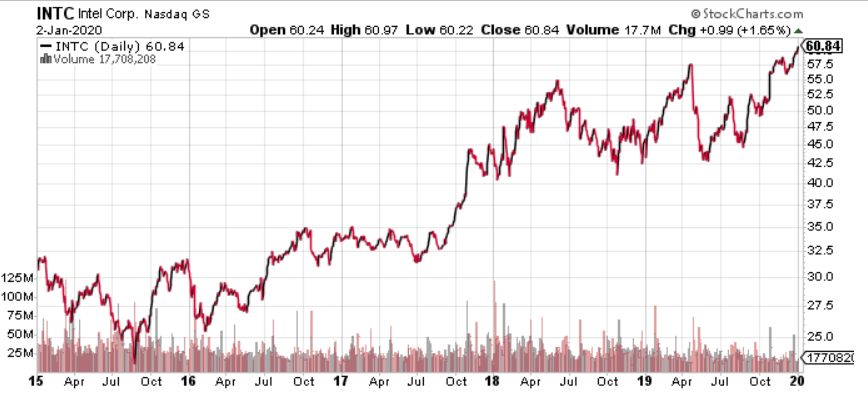 Intel Corporation (NASDAQ:INTC): Top Tech Stock For Income Investors?