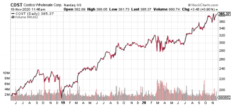 Costco Wholesale Corporation Delivering A Special Dividend Bonanza