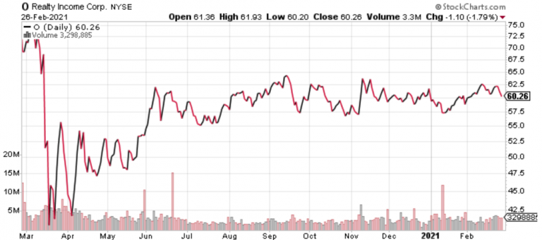 Realty Income Corp (NYSE:O): Best Monthly Dividend Stock Ever?